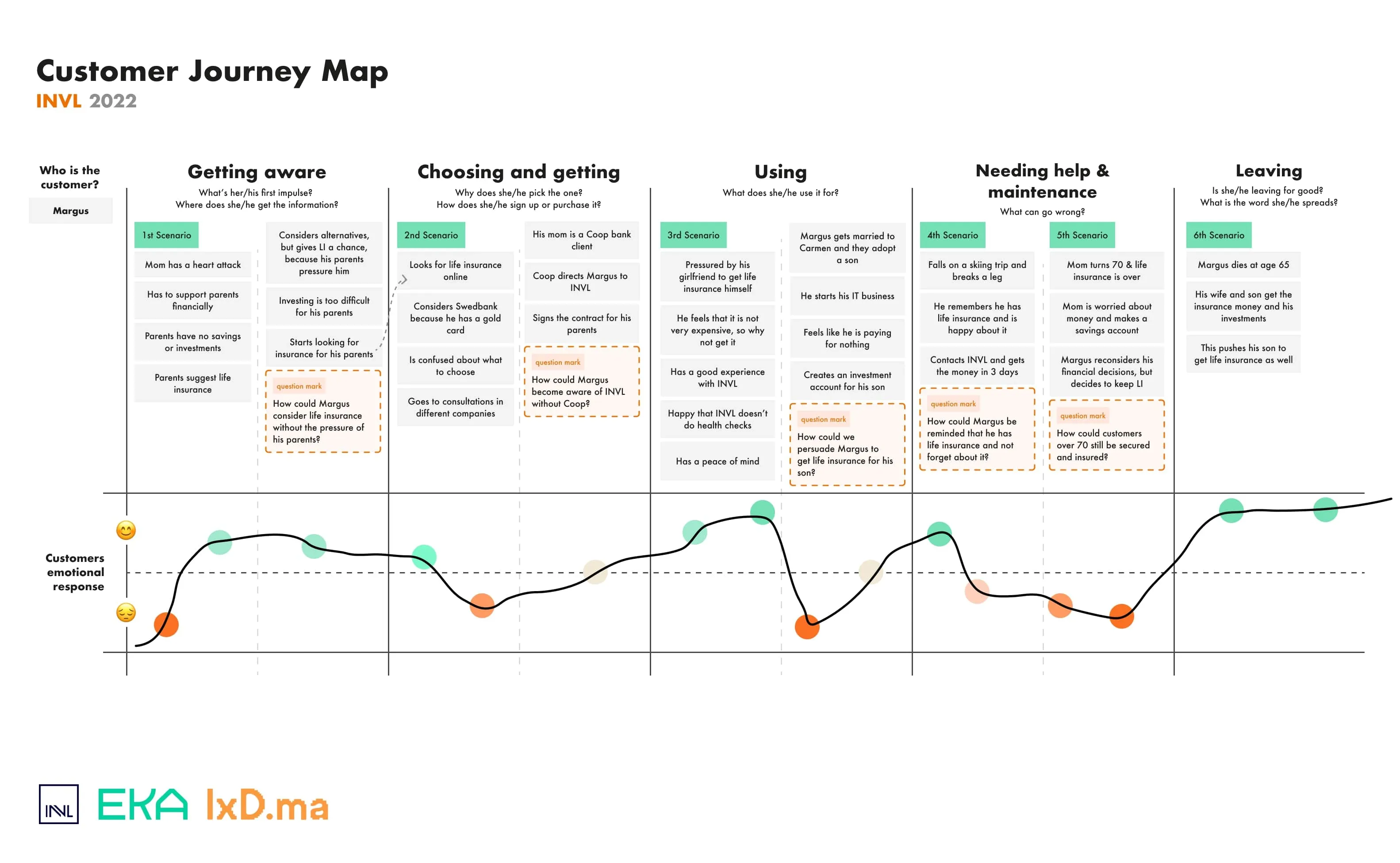 Our persona's, Margus' user journey